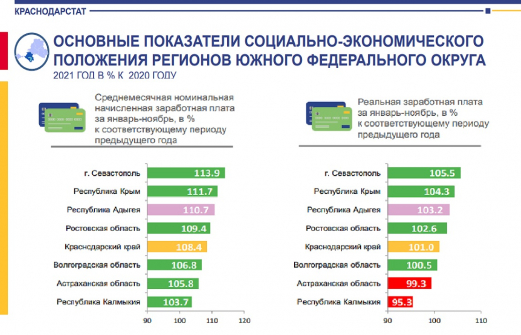 А вы заметили? Зарплата в Адыгее и Ростове выросла за год на 10%