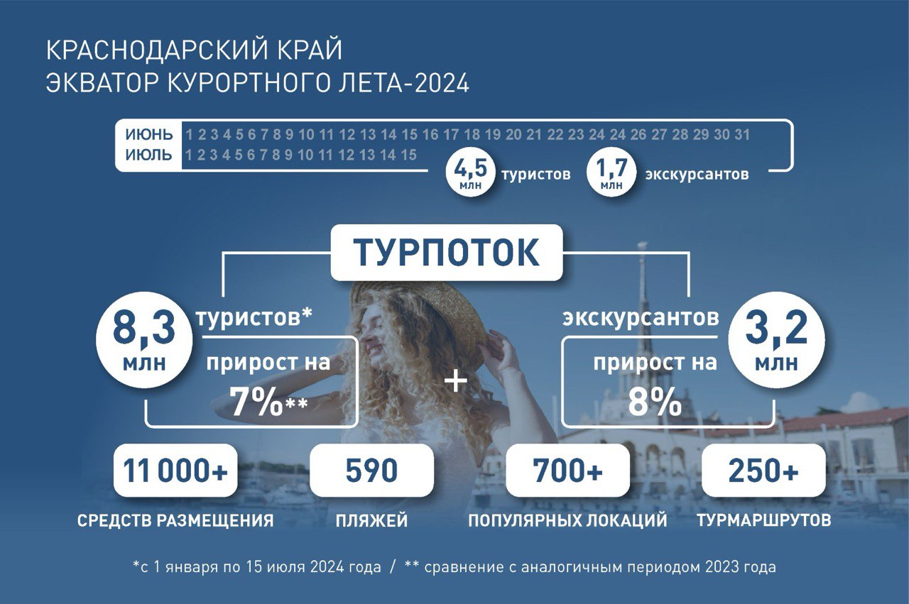 На курортах Краснодарского края к экватору лета отдохнули 8,3 миллиона туристов