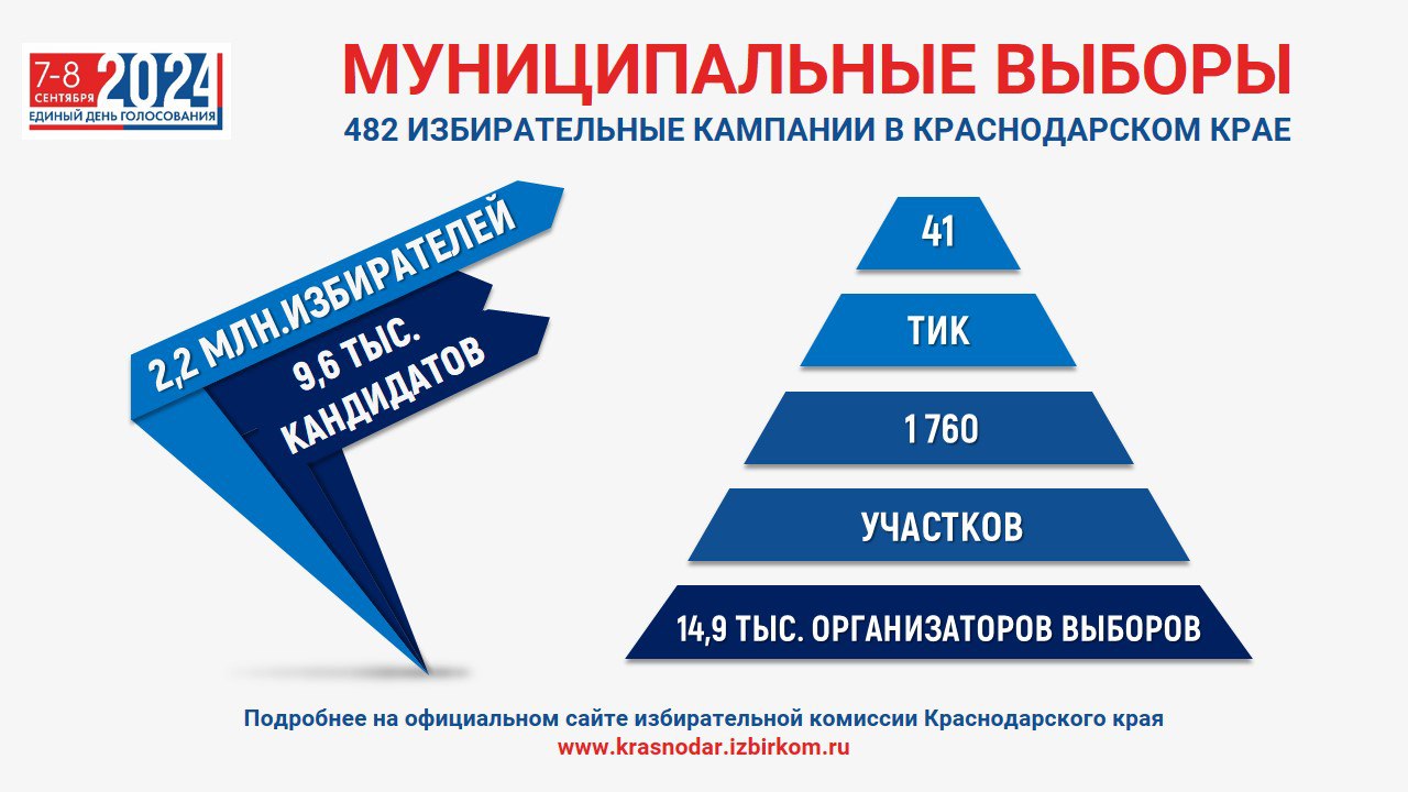 Стала известная явка по итогам первого дня выборов на Кубани