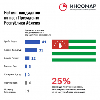 ИНСОМАР подтверждает лидерство Бадры Гунба в президентской гонке