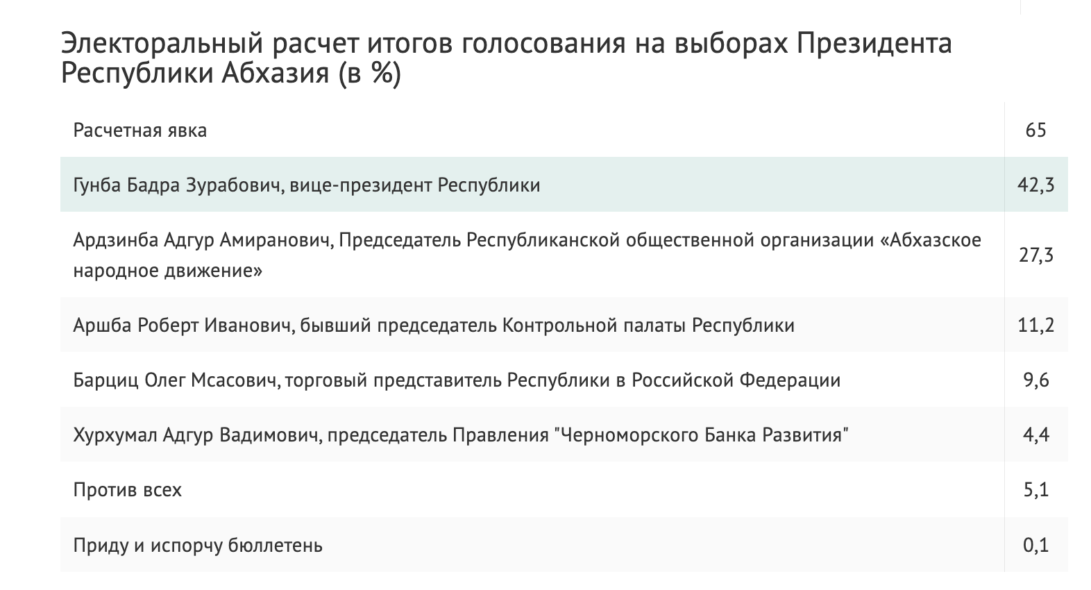 ВЦИОМ: Бадра Гунба сохраняет лидерство в предвыборной гонке