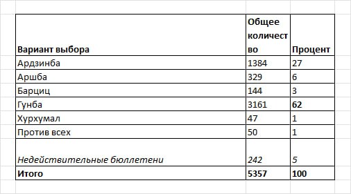 Бадра Гунба с огромным отрывом лидирует на выборах Президента Абхазии