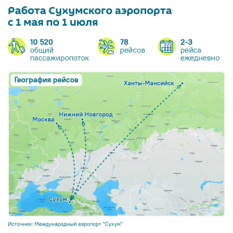 Сухумский аэропорт обслужил более 10,5 тысяч пассажиров с момента открытия
