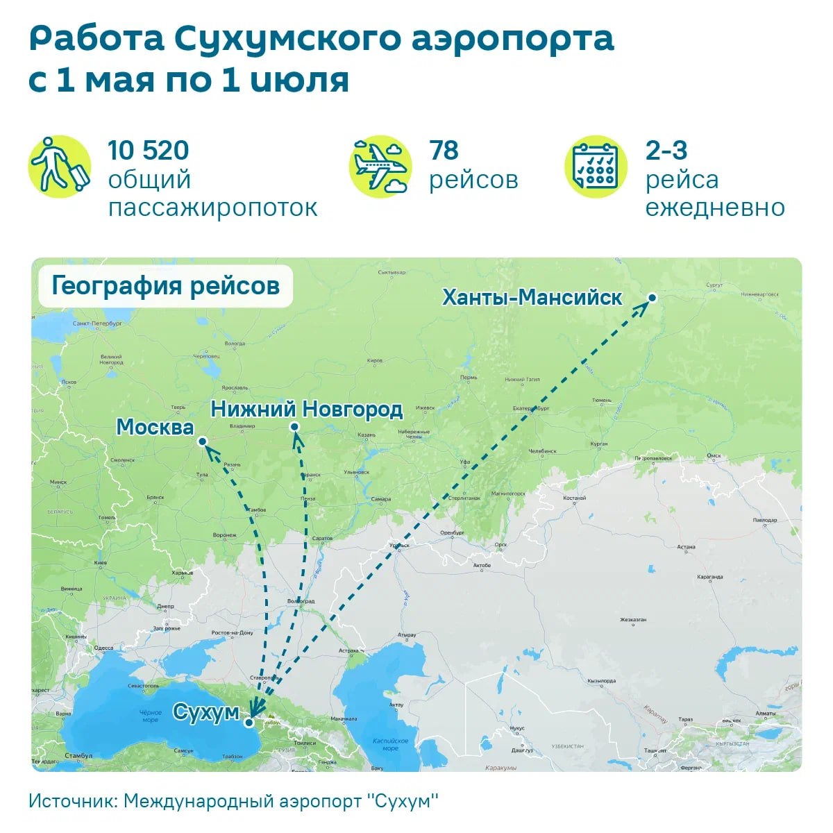 Сухумский аэропорт обслужил более 10,5 тысяч пассажиров с момента открытия