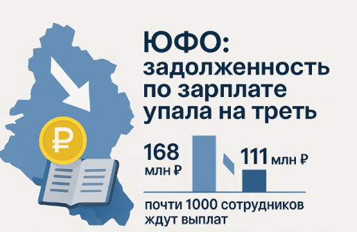 Задолженность по зарплате в ЮФО сократилась на треть с начала года