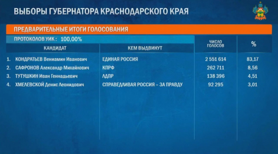 Вениамин Кондратьев побеждает на выборах губернатора Кубани