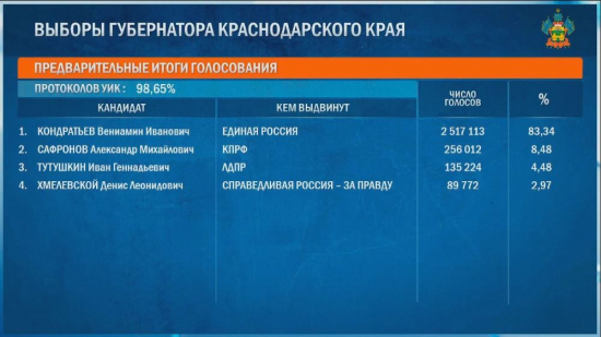 Вениамин Кондратьев лидирует на выборах губернатора Краснодарского края