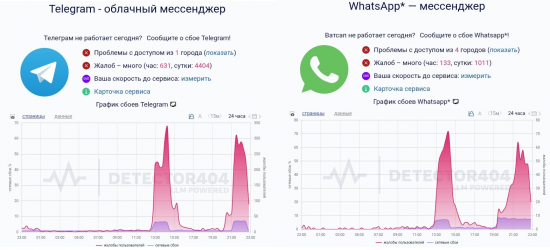 На юге России сохраняются сбои в работе мессенджеров