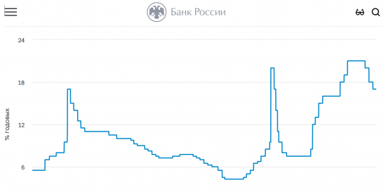 Центробанк в четвертый раз подряд снизил ключевую ставку до 16,5% годовых