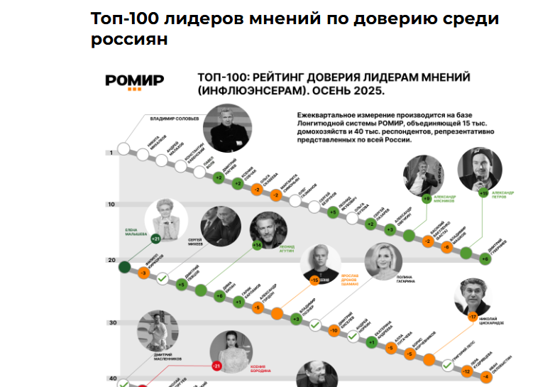 Сергей Галицкий опередил Павла Дурова в рейтинге доверия россиян