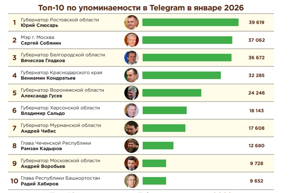 Главы регионов Юга и Северного Кавказа в январе 2026 года: атаки, непогода и стратегические инициативы