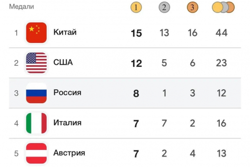Феноменальный результат: сборная России заняла третье место на Паралимпиаде-2026, имея в составе всего шесть спортсменов