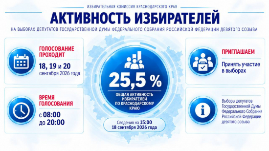 Каждый четвёртый избиратель Кубани уже проголосовал на выборах