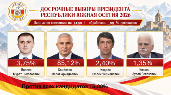 ЦИК Южной Осетии обработал 99% протоколов