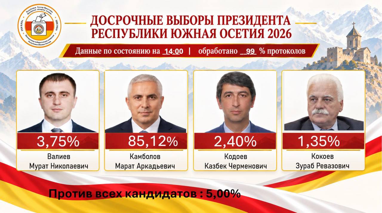 ЦИК Южной Осетии обработал 99% протоколов